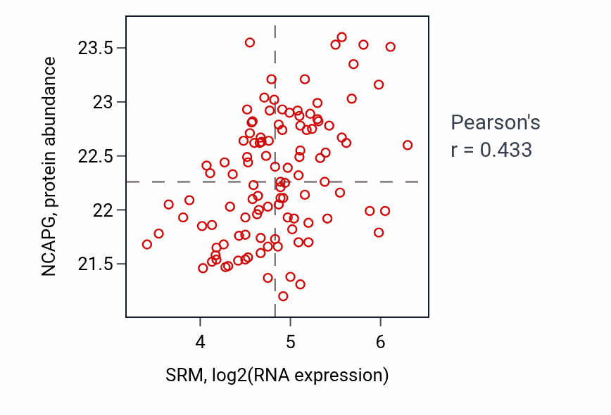 Per-sample scatter of SRM vs NCAPG in LUAD (Pearson r = 0.43).