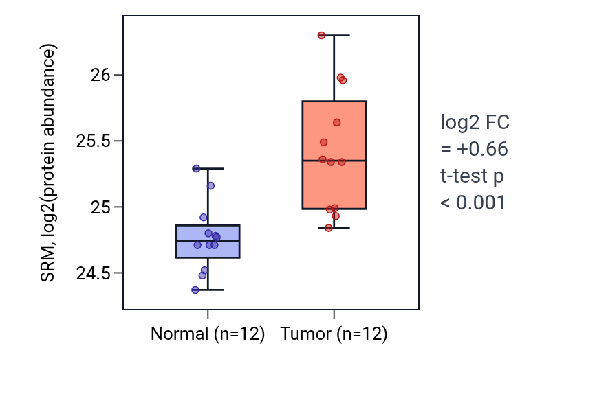 Tumor-vs-normal mass-spec protein box plot for SRM in CCRCC.