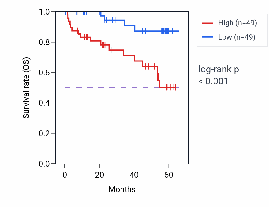 Kaplan&ndash;Meier survival curve for SRM mass-spec protein-high vs -low samples in CCRCC.