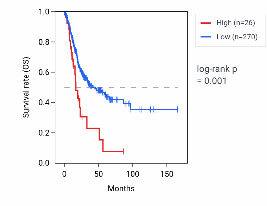 Kaplan&ndash;Meier survival curve for SRMP1 RNA expression in BLCA: high vs low expression groups.