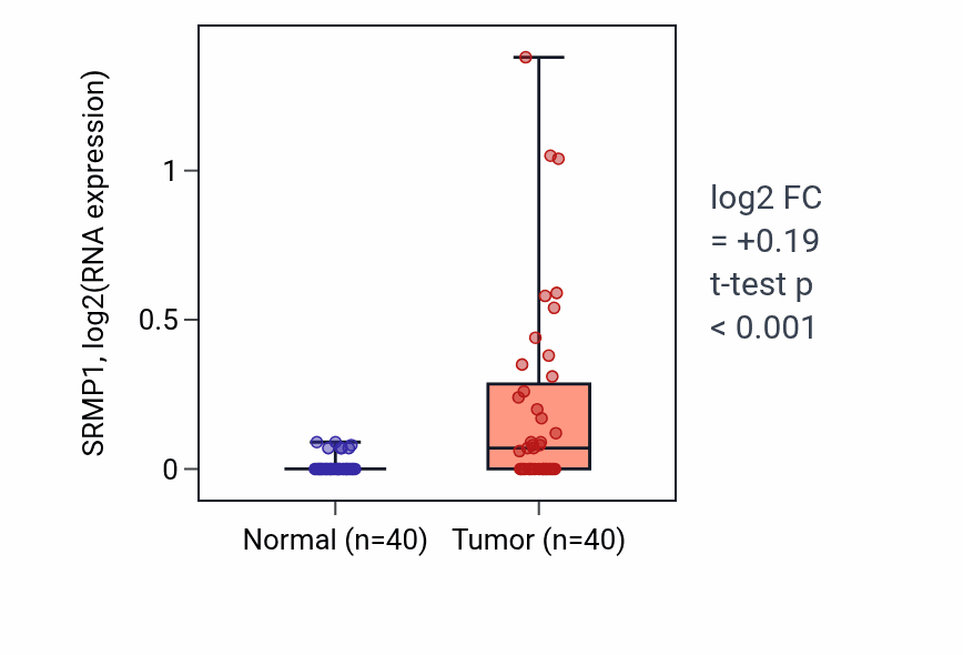 Tumor-vs-normal expression box plot for SRMP1 in HNSC.