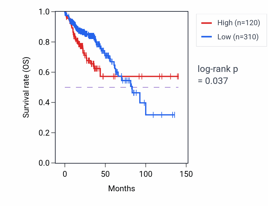 Kaplan&ndash;Meier survival curve for SRMP2 RNA expression in COAD: high vs low expression groups.