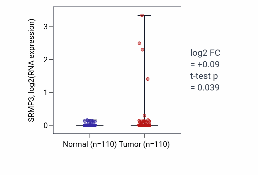 Tumor-vs-normal expression box plot for SRMP3 in BRCA.