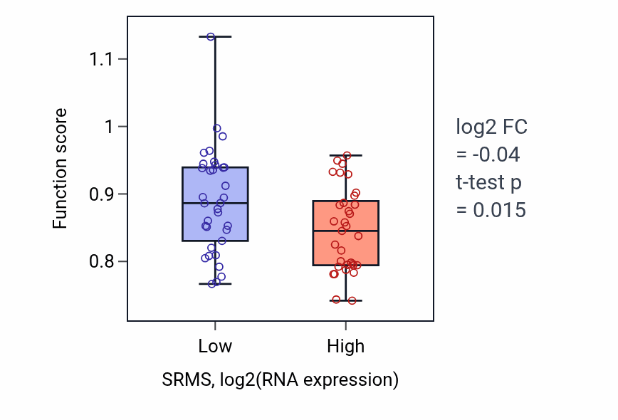 Box plot of Cilium movement involved in cell motility in SRMS-low vs SRMS-high samples in LARGE_INTESTINE.