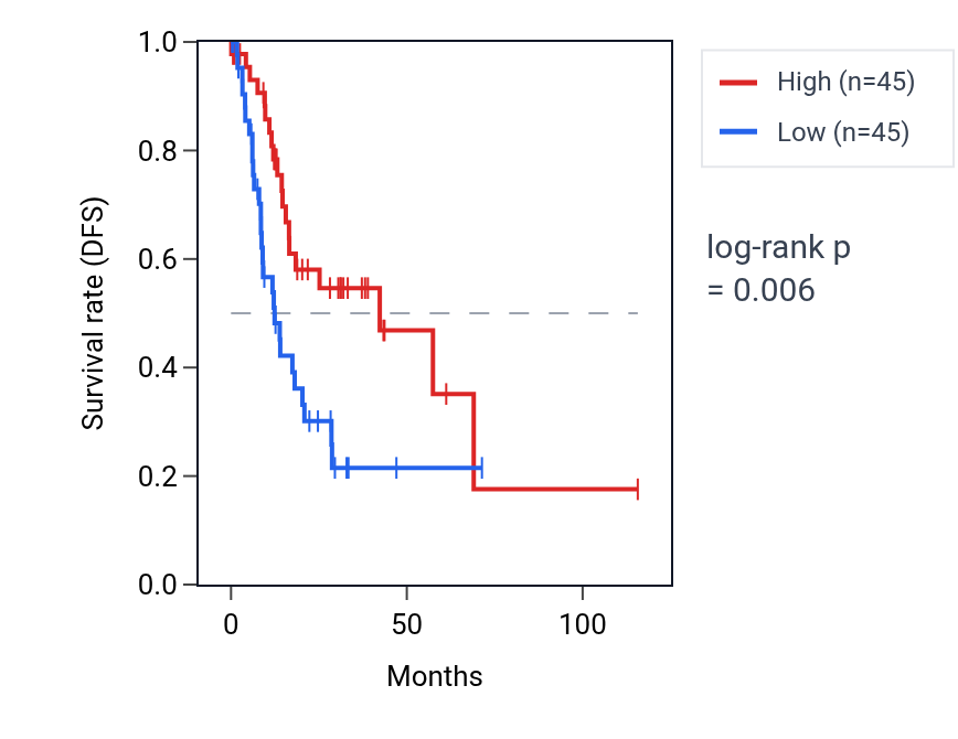 Kaplan&ndash;Meier survival curve for SRMS RNA expression in STAD: high vs low expression groups.