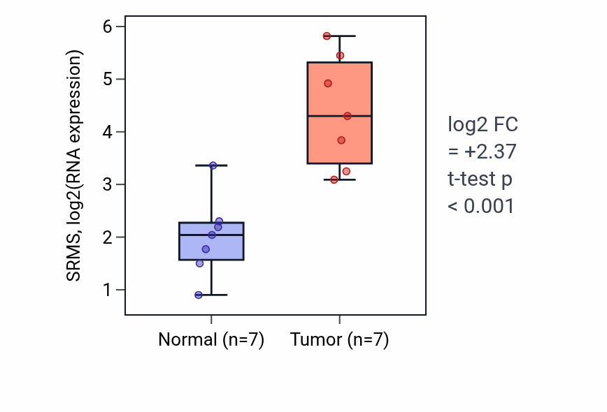 Tumor-vs-normal expression box plot for SRMS RNA in COAD.
