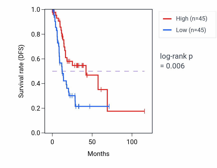 Kaplan&ndash;Meier survival curve for SRMS RNA-high vs -low samples in STAD.