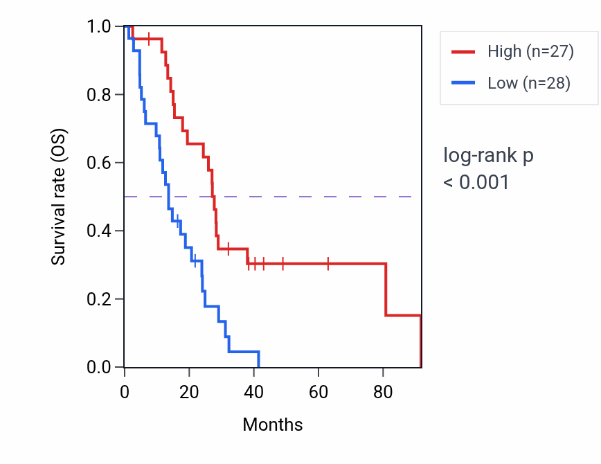 Kaplan&ndash;Meier survival curve for SRP14-AS1 RNA expression in MESO: high vs low expression groups.