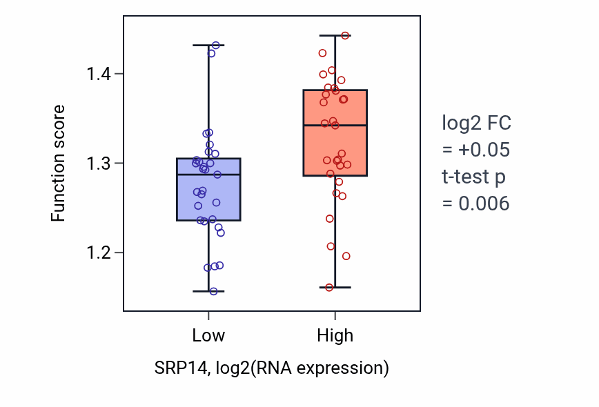 Box plot of Transcription elongation by RNA polymerase II in SRP14-low vs SRP14-high samples in OVARY.