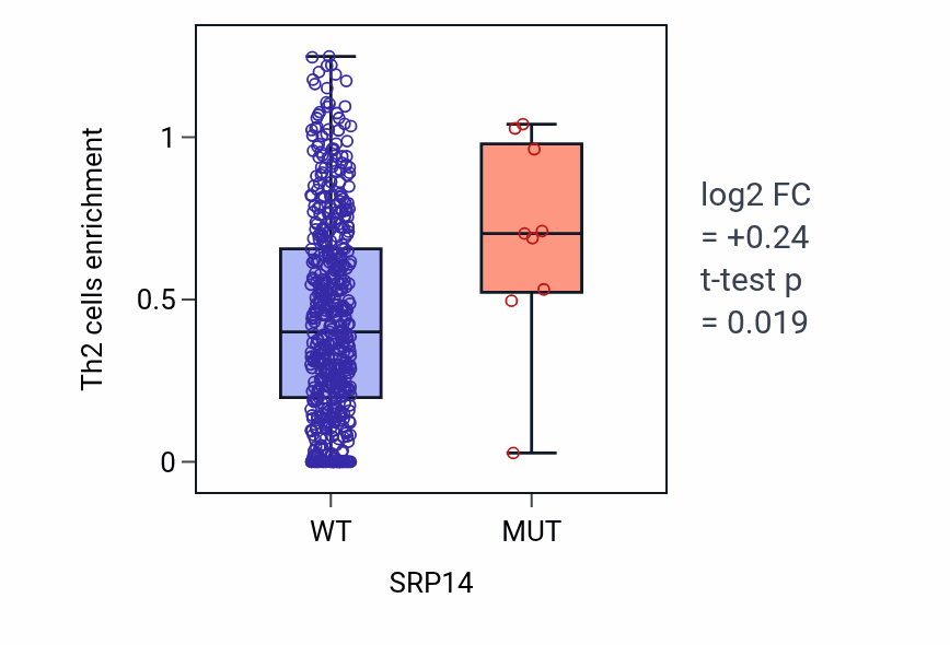Box plot of Th2 cells in SRP14-low vs SRP14-high samples in UCEC.