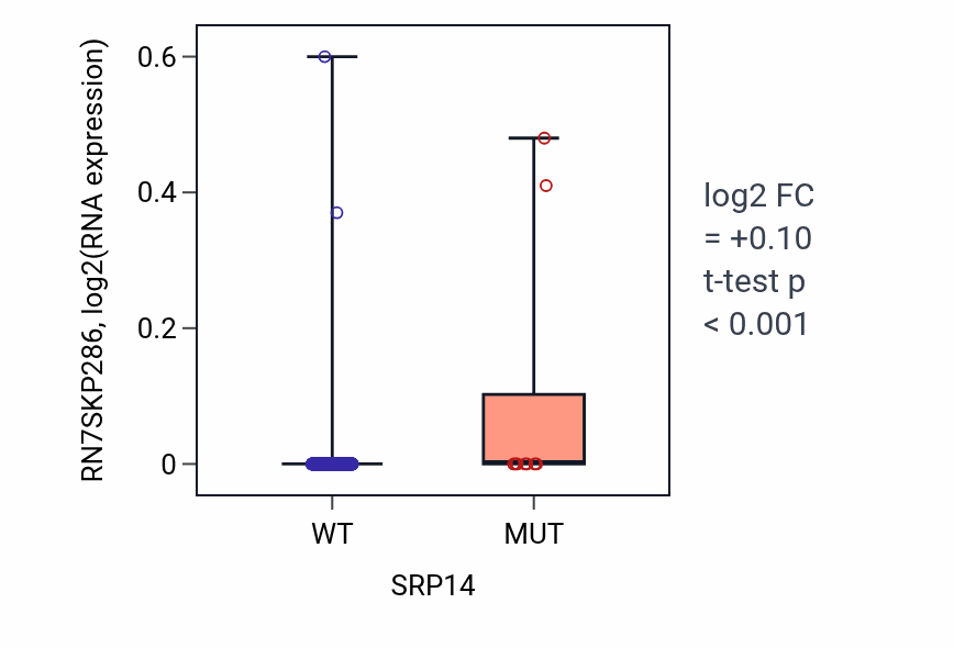 Box plot of RN7SKP286 in SRP14-low vs SRP14-high samples in UCEC.