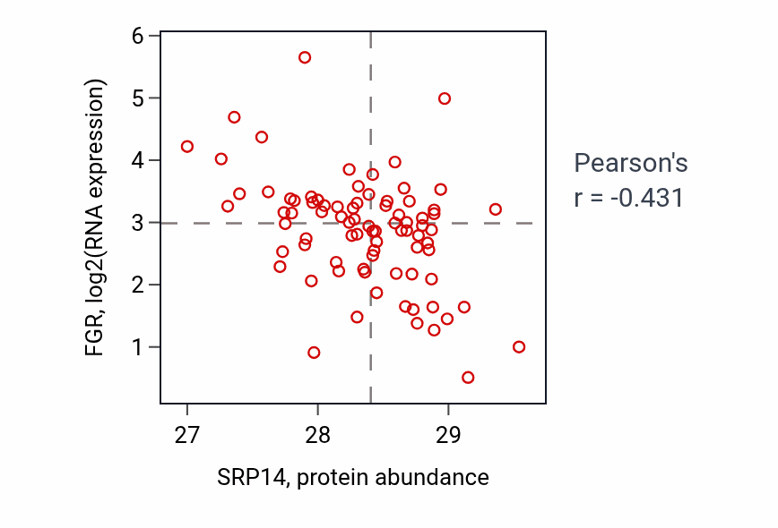 Per-sample scatter of SRP14 vs FGR in OV (Pearson r = -0.43).