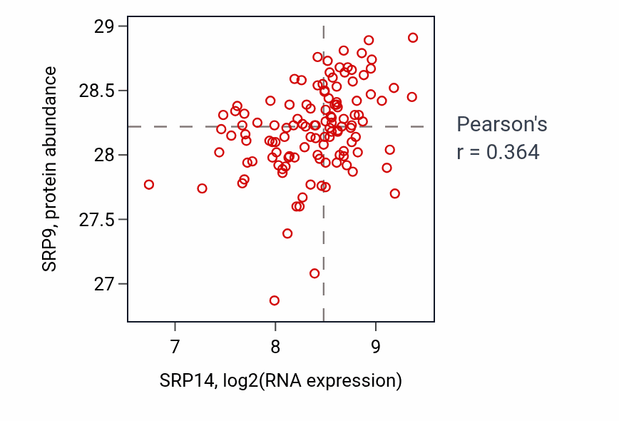 Per-sample scatter of SRP14 vs SRP9 in BRCA (Pearson r = 0.36).