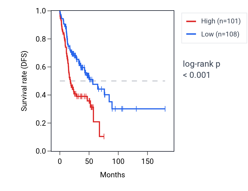 Kaplan&ndash;Meier survival curve for SRP14 RNA expression in HNSC: high vs low expression groups.
