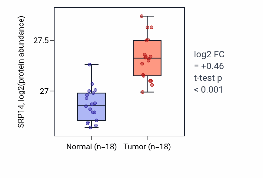Tumor-vs-normal mass-spec protein box plot for SRP14 in COAD.