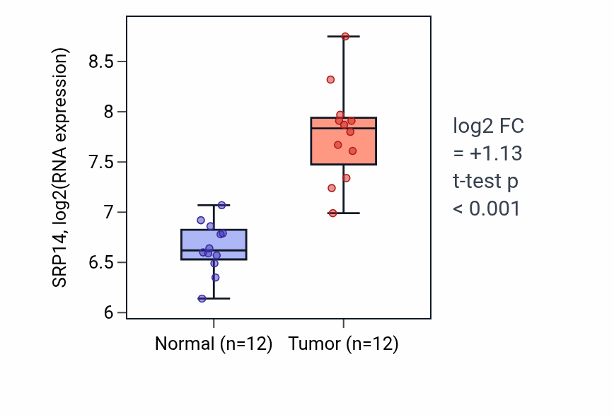 Tumor-vs-normal expression box plot for SRP14 RNA in LIHC.