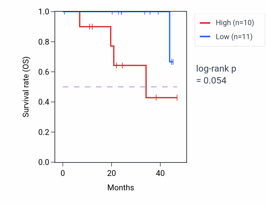 Kaplan&ndash;Meier survival curve for SRP14 mass-spec protein-high vs -low samples in HNSC.