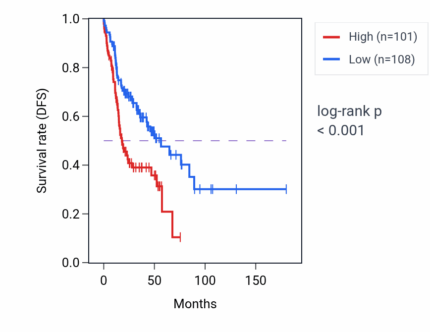 Kaplan&ndash;Meier survival curve for SRP14 RNA-high vs -low samples in HNSC.