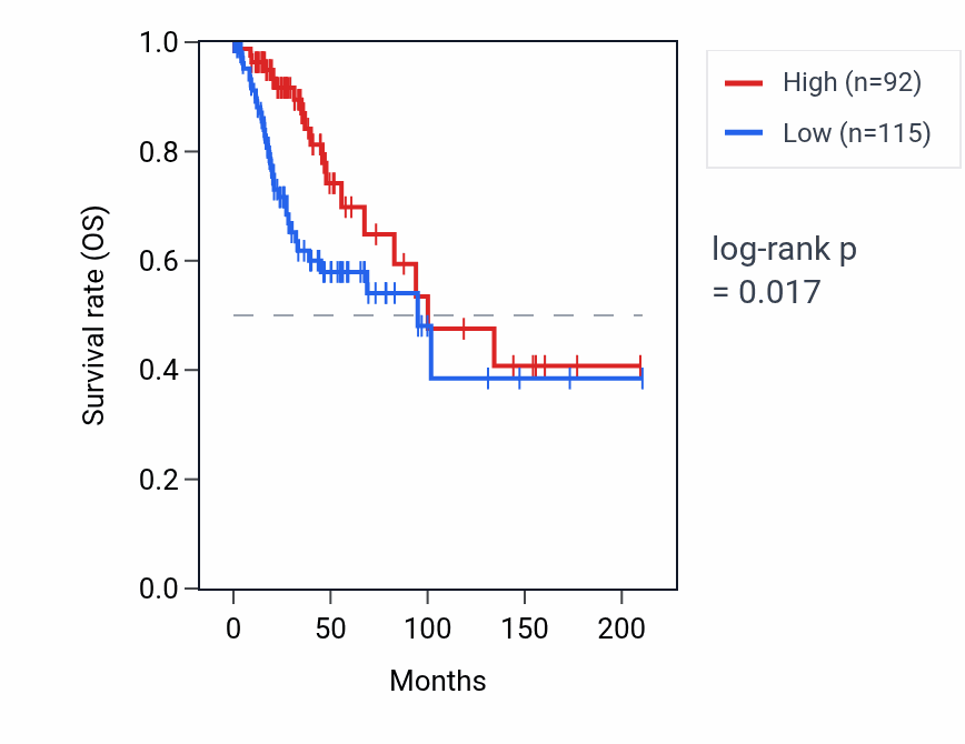 Kaplan&ndash;Meier survival curve for SRP14P1 RNA expression in CESC: high vs low expression groups.