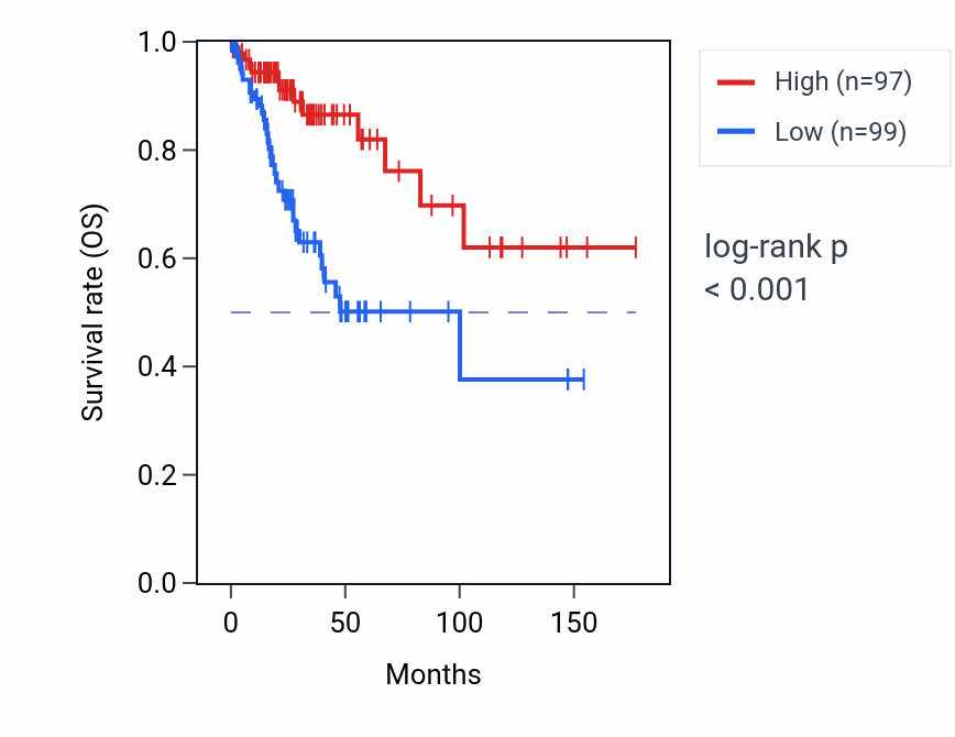 Kaplan&ndash;Meier survival curve for SRP14P2 RNA expression in CESC: high vs low expression groups.