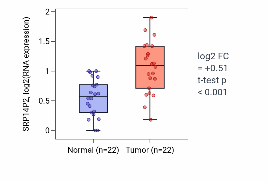 Tumor-vs-normal expression box plot for SRP14P2 in LIHC.