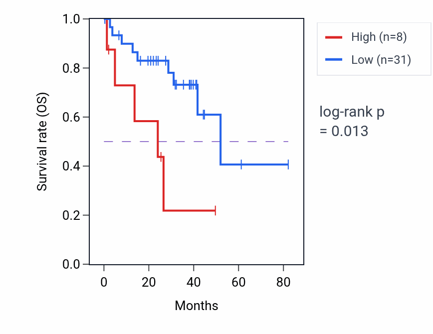 Kaplan&ndash;Meier survival curve for SRP14P3 RNA expression in UVM: high vs low expression groups.