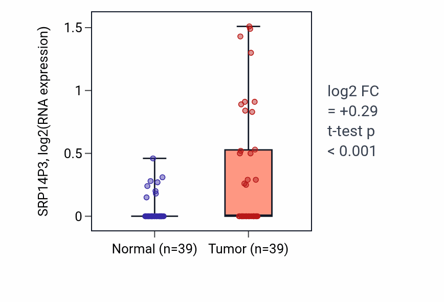 Tumor-vs-normal expression box plot for SRP14P3 in COAD.