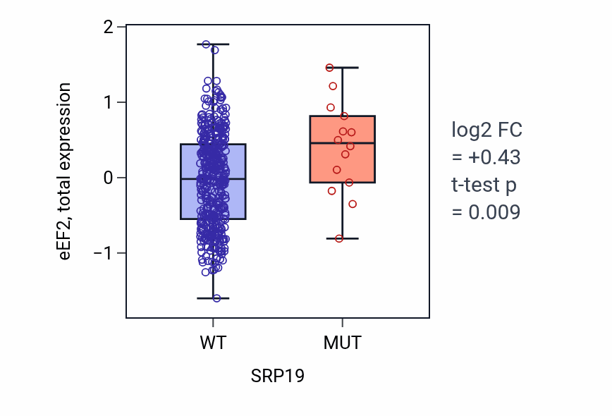 Box plot of eEF2 in SRP19-low vs SRP19-high samples in UCEC.