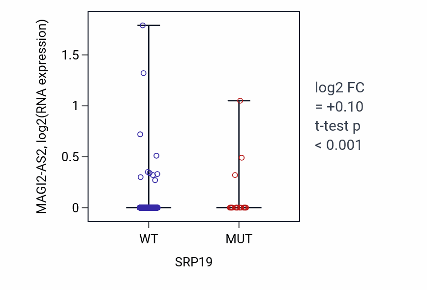 Box plot of MAGI2-AS2 in SRP19-low vs SRP19-high samples in UCEC.