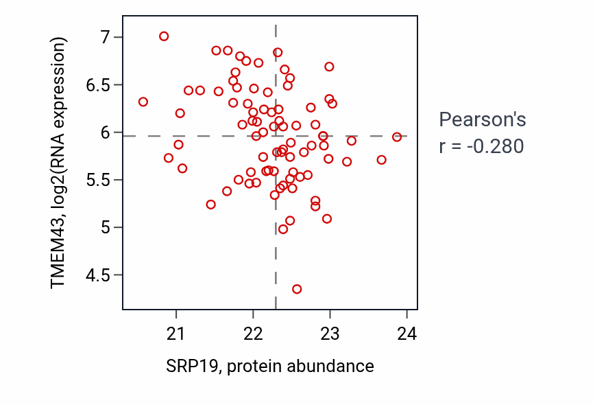 Per-sample scatter of SRP19 vs TMEM43 in OV (Pearson r = -0.28).
