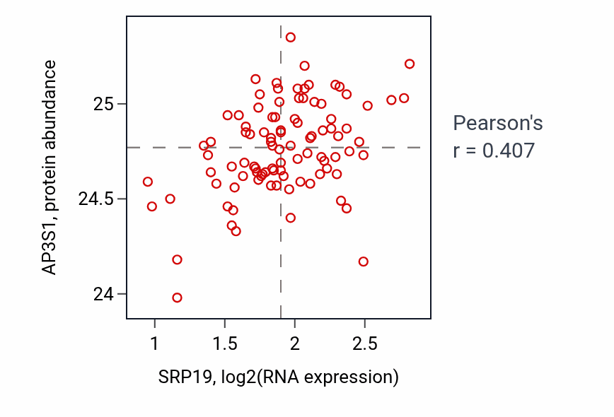 Per-sample scatter of SRP19 vs AP3S1 in COAD (Pearson r = 0.41).