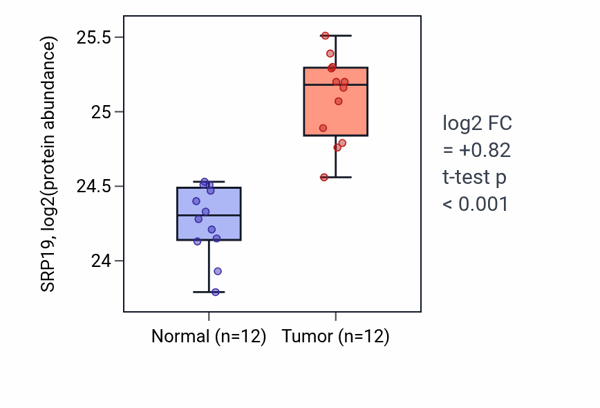 Tumor-vs-normal mass-spec protein box plot for SRP19 in LUAD.