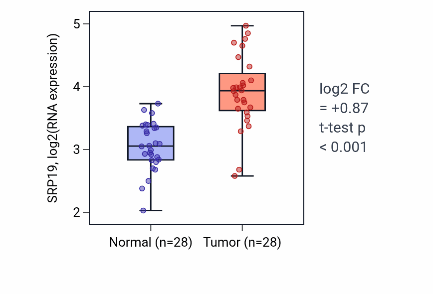 Tumor-vs-normal expression box plot for SRP19 RNA in LIHC.