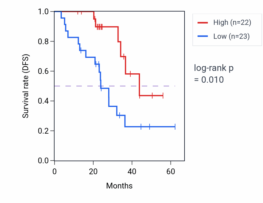 Kaplan&ndash;Meier survival curve for SRP19 mass-spec protein-high vs -low samples in HNSC.