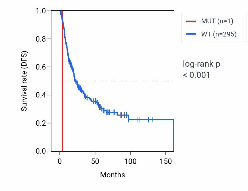Kaplan&ndash;Meier survival curve for SRP19 mutant vs wild-type samples in BLCA.