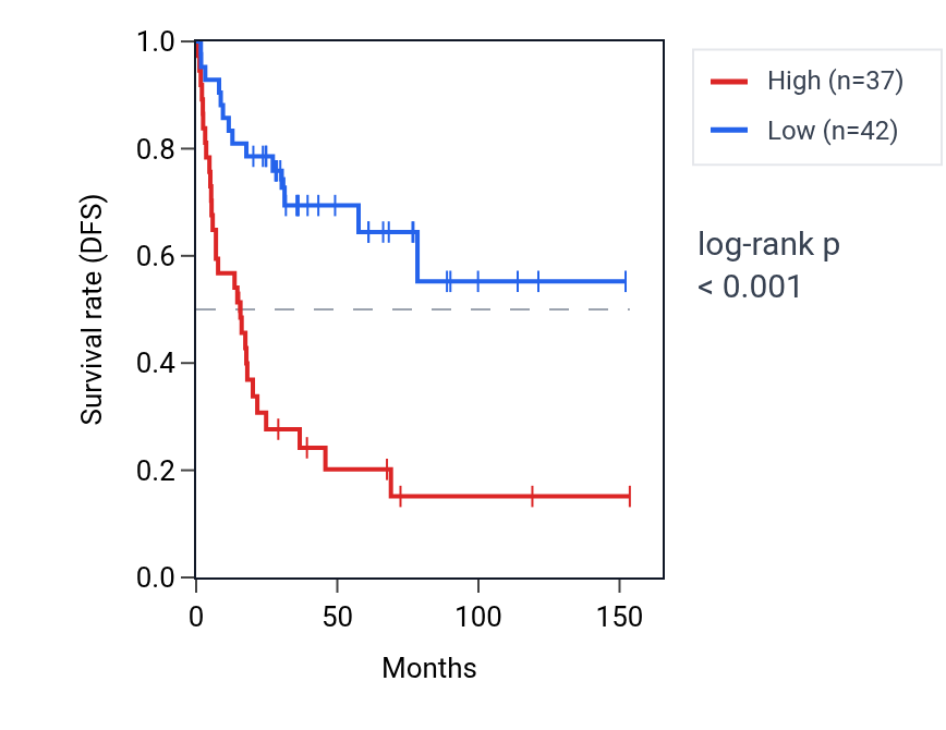 Kaplan&ndash;Meier survival curve for SRP54-AS1 RNA expression in ACC: high vs low expression groups.