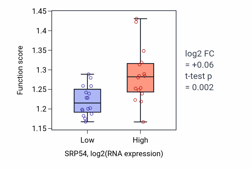 Box plot of Golgi vesicle transport in SRP54-low vs SRP54-high samples in OESOPHAGUS.