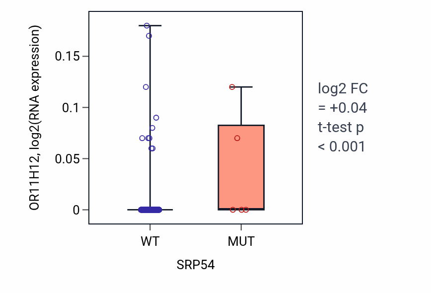 Box plot of OR11H12 in SRP54-low vs SRP54-high samples in SKCM.