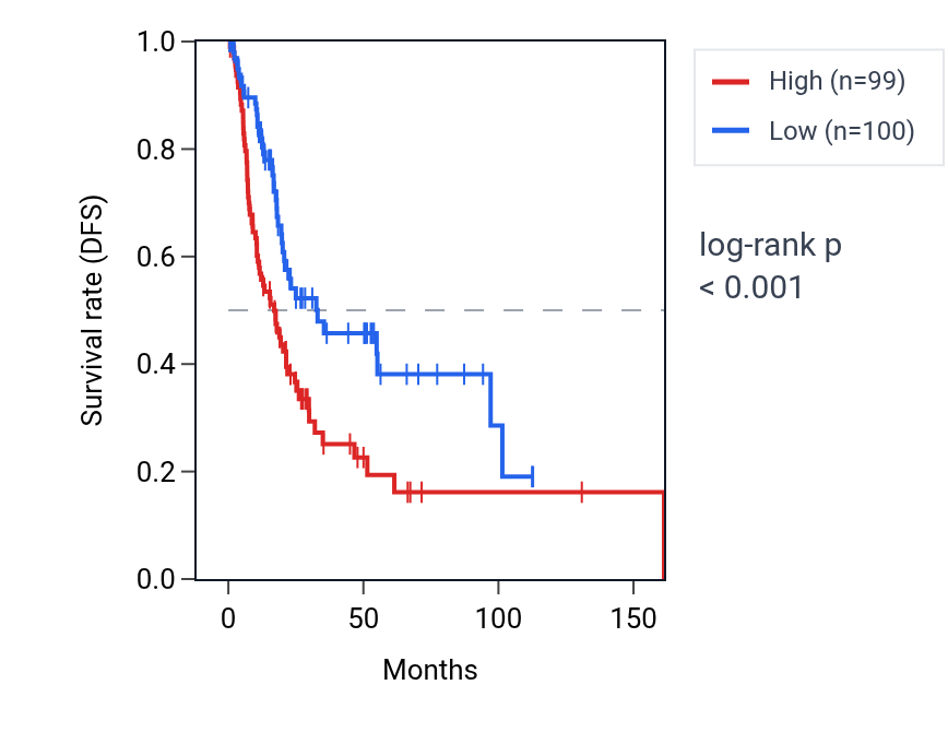 Kaplan&ndash;Meier survival curve for SRP54 RNA expression in BLCA: high vs low expression groups.
