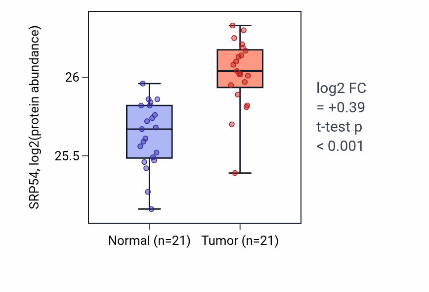 Tumor-vs-normal mass-spec protein box plot for SRP54 in HNSC.