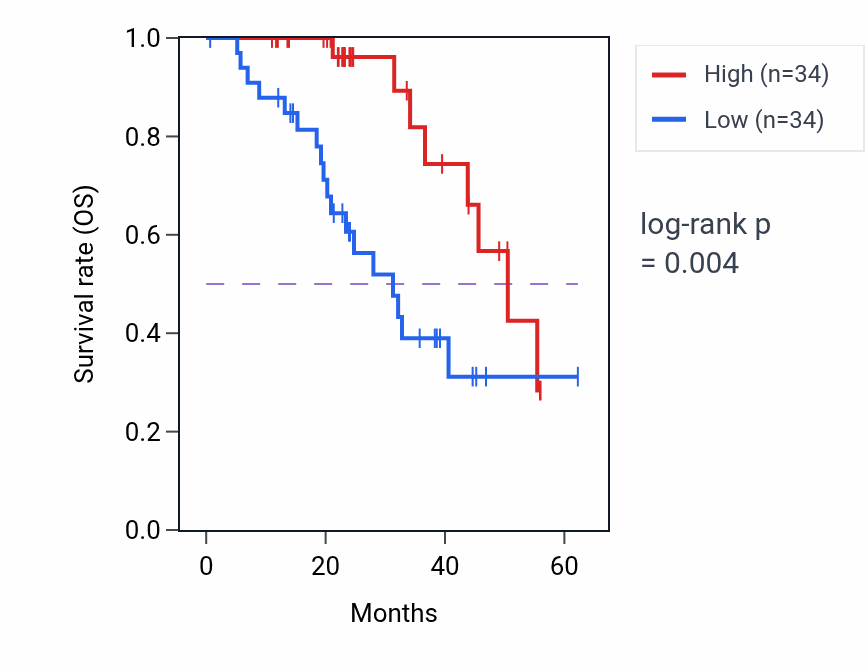 Kaplan&ndash;Meier survival curve for SRP54 mass-spec protein-high vs -low samples in HNSC.