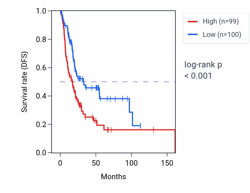 Kaplan&ndash;Meier survival curve for SRP54 RNA-high vs -low samples in BLCA.