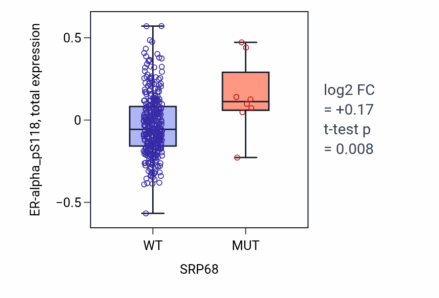 Box plot of ER-alpha_pS118 in SRP68-low vs SRP68-high samples in BLCA.