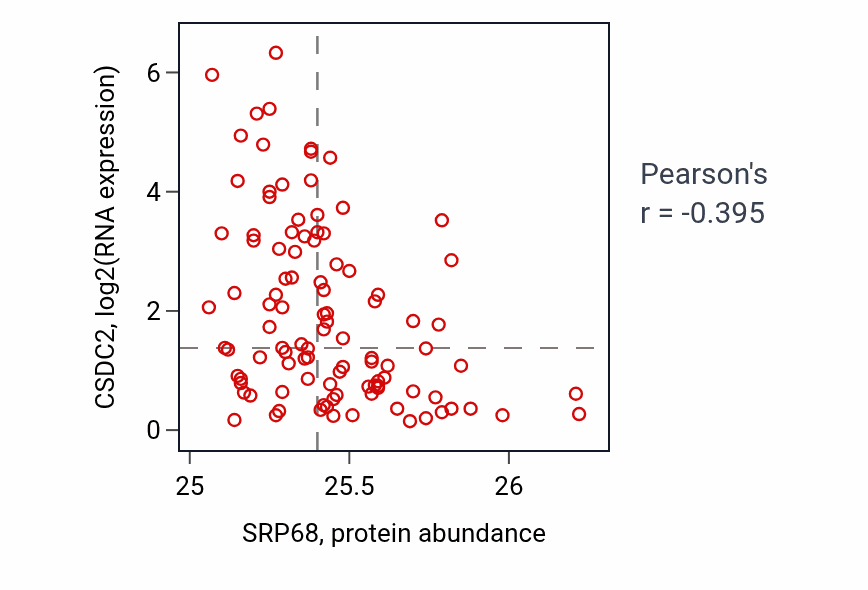 Per-sample scatter of SRP68 vs CSDC2 in CCRCC (Pearson r = -0.40).