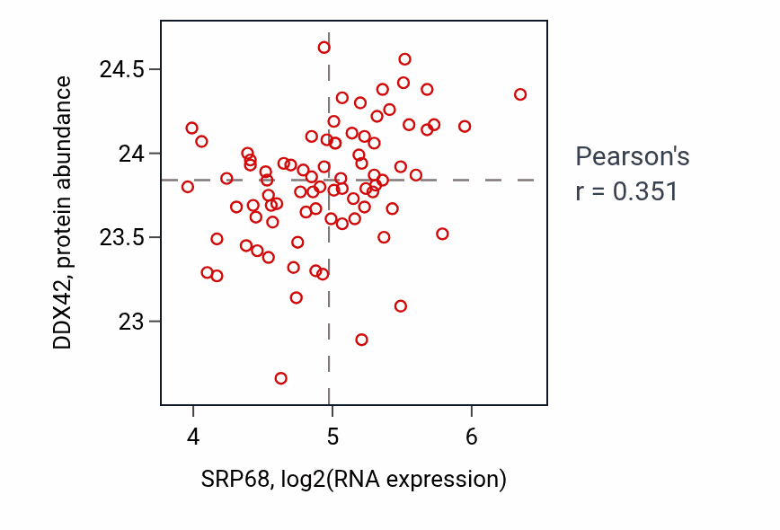 Per-sample scatter of SRP68 vs DDX42 in OV (Pearson r = 0.35).