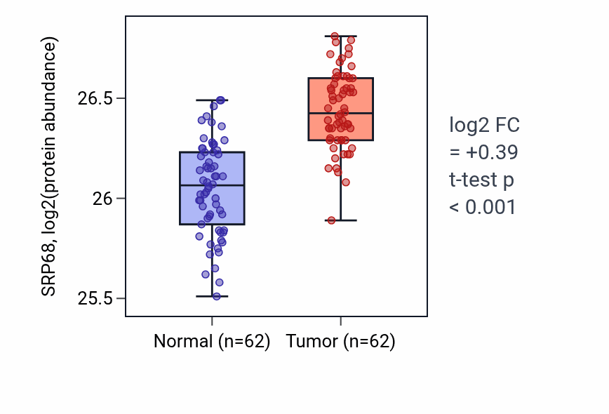 Tumor-vs-normal mass-spec protein box plot for SRP68 in HNSC.