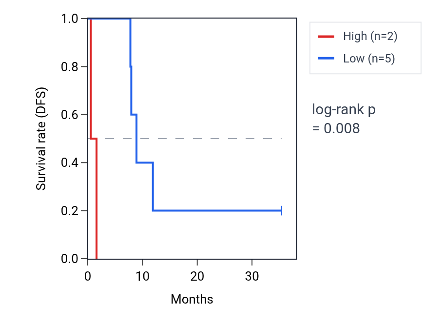 Kaplan&ndash;Meier survival curve for SRP68P1 RNA expression in CHOL: high vs low expression groups.