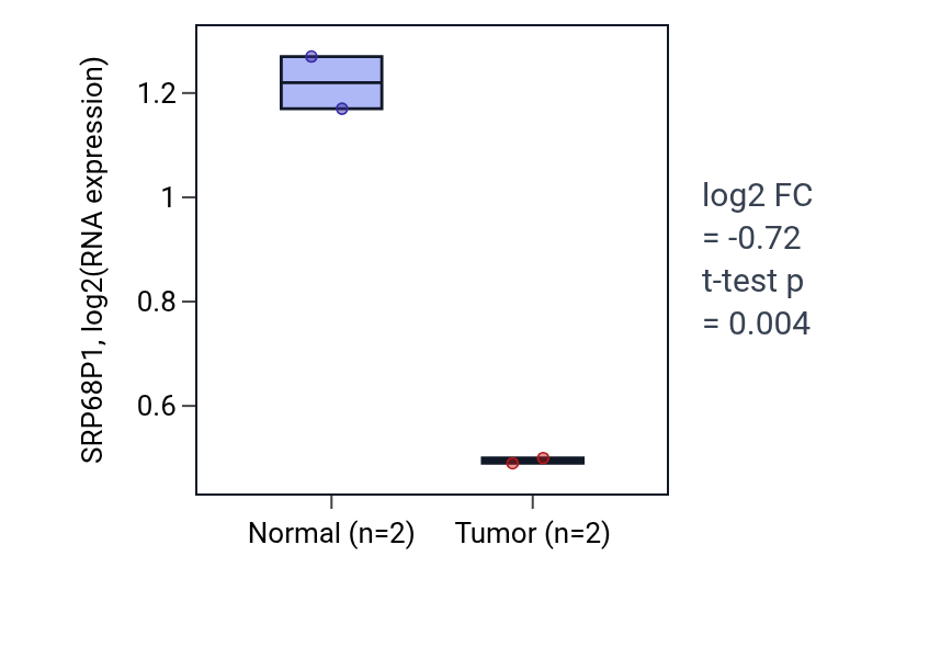 Tumor-vs-normal expression box plot for SRP68P1 in BRCA.
