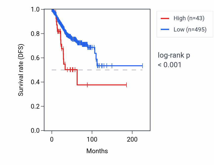 Kaplan&ndash;Meier survival curve for SRP68P2 RNA expression in UCEC: high vs low expression groups.