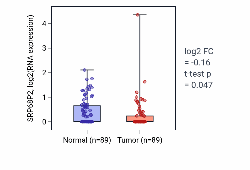 Tumor-vs-normal expression box plot for SRP68P2 in BRCA.
